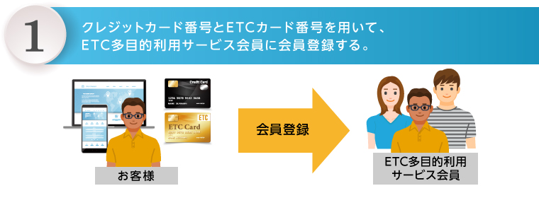 「ETCソリューションズ株式会社」の設立について~ETC多目的利用サービスの実現に向けて~
