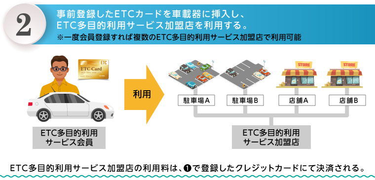 「ＥＴＣソリューションズ株式会社」の設立について～ＥＴＣ多目的利用サービスの実現に向けて～